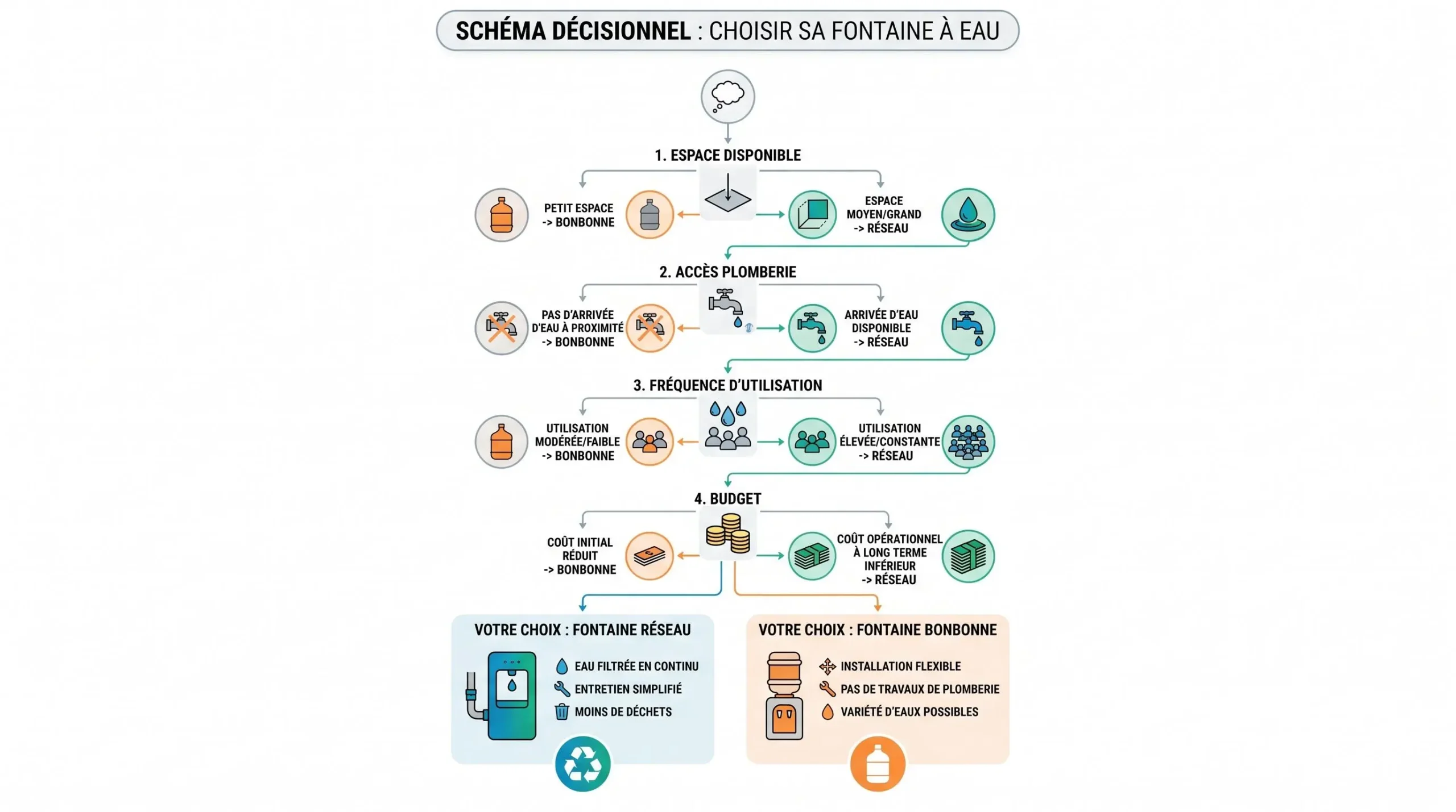 Schéma décisionnel pour choisir entre fontaine réseau et bonbonne